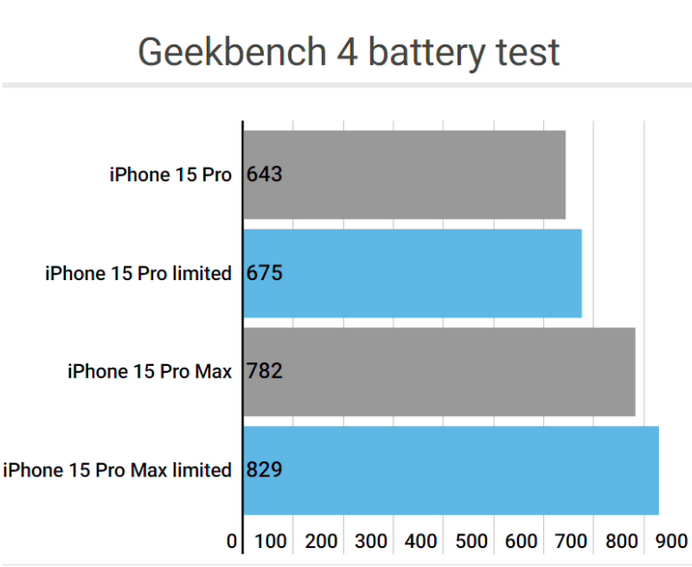 任县apple维修站iPhone15Pro的ProMotion高刷功能耗电吗