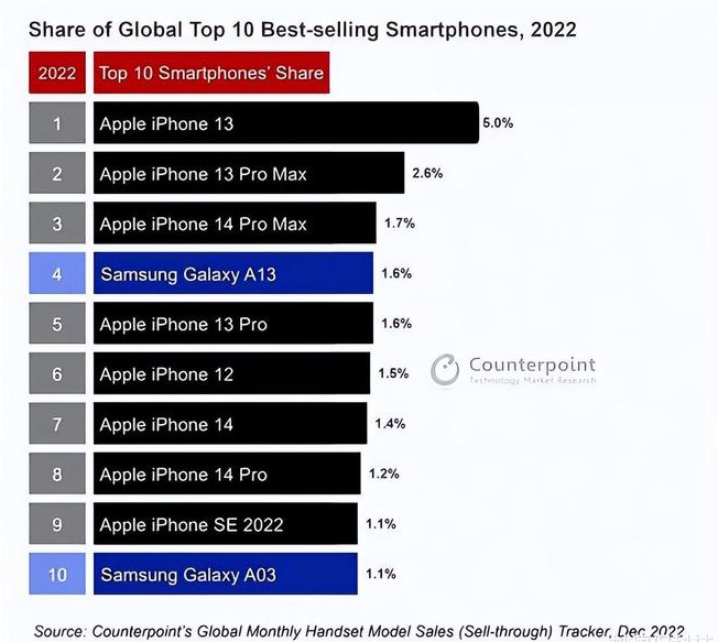 任县苹果维修分享:为什么iPhone14的销量不如iPhone13? 