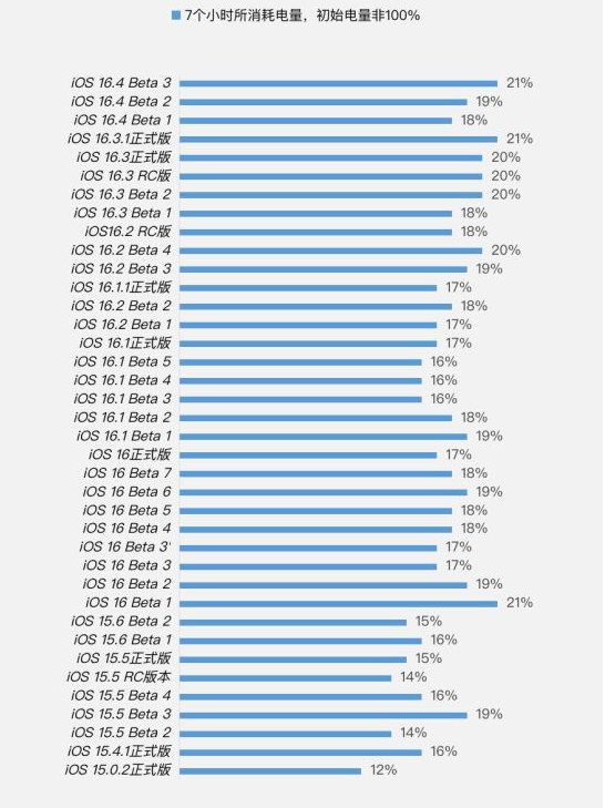 任县苹果手机维修分享iOS 16.4 Beta 3续航跑分等测试结果汇总 