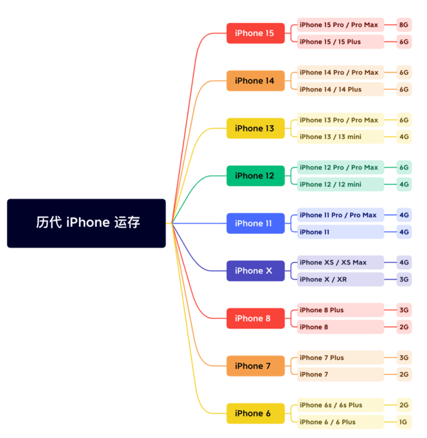 任县苹果维修网点分享苹果历代iPhone运存汇总 