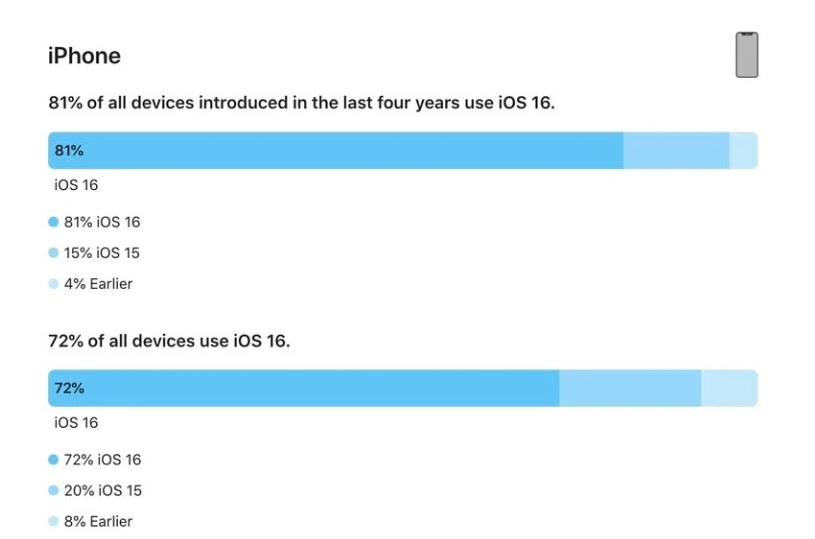 任县苹果手机维修分享iOS 16 / iPadOS 16 安装率 