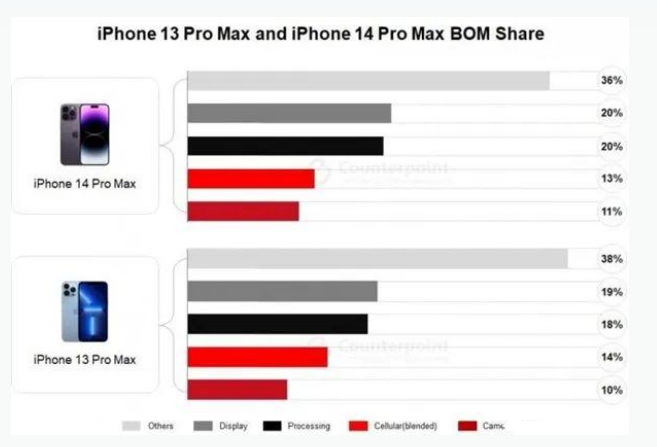 任县苹果手机维修分享iPhone 14 Pro的成本和利润 