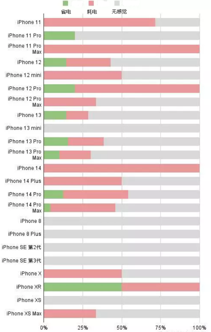 任县苹果手机维修分享iOS16.2太耗电怎么办？iOS16.2续航不好可以降级吗？ 