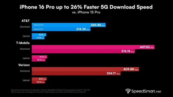 任县苹果手机维修分享iPhone 16 Pro 系列的 5G 速度 