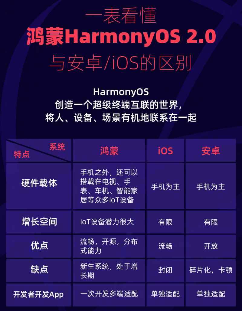 任县苹果手机维修分享华为鸿蒙 OS 与安卓以及 iOS 都有什么区别 